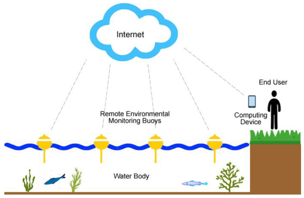 physics based sensors for environmental monitoring in at risk communities