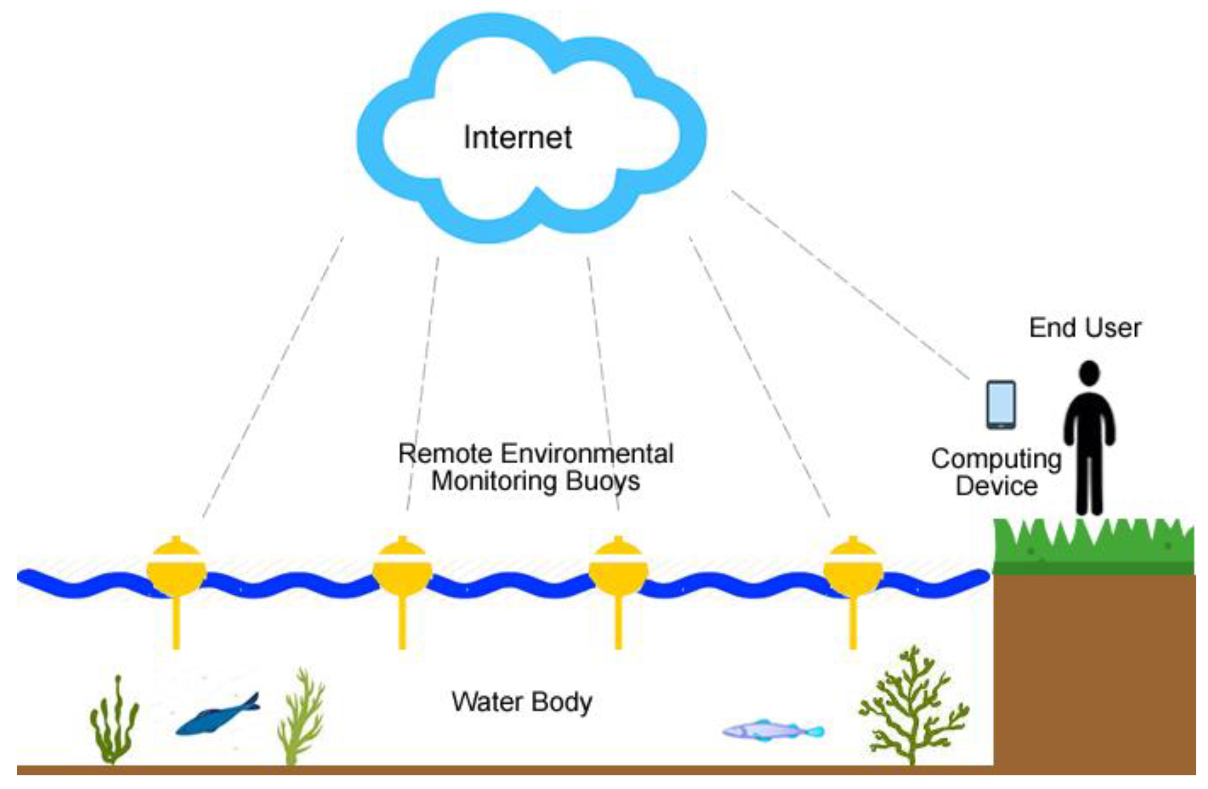 physics based sensors for environmental monitoring in at risk communities